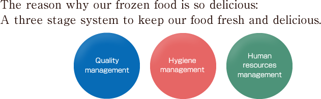 The reason why our frozen food is so delicious:
A three stage system to keep our food fresh and delicious.